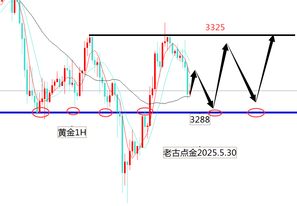 老古点金：黄金3285接多看3325保77