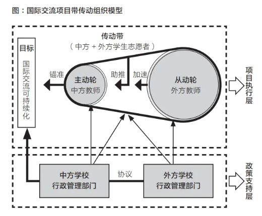 高校在地国际交流项目的可持续发展